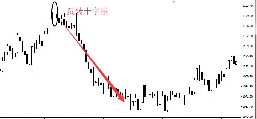 汇锦财团:十字星的运用