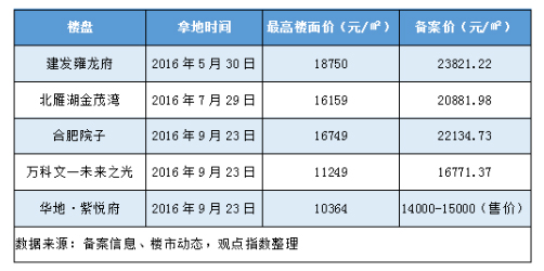 万科介入碧桂园、信达的合肥商住项目 合作利润该怎么算?