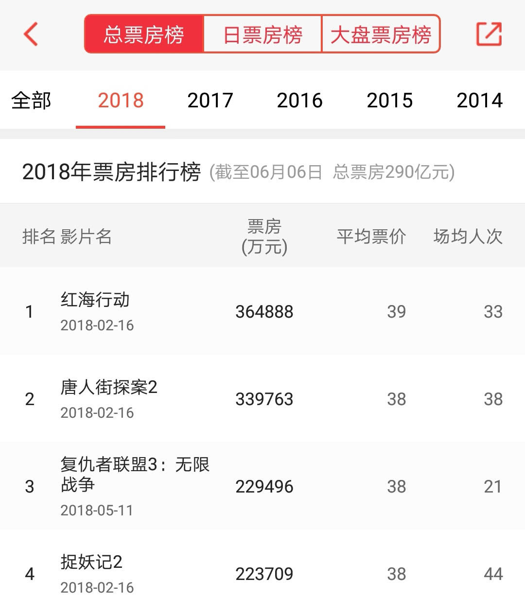 23亿!复联3超捉妖记2,挺进2018年内地票房榜
