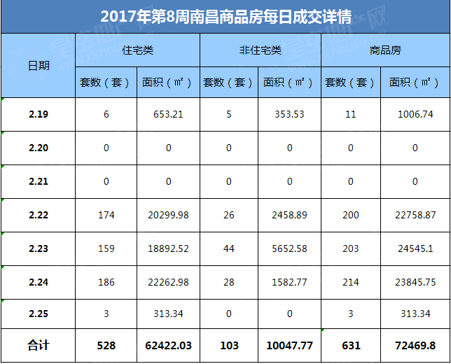 节后首周:南昌上周新房成交631套 环比上涨57.36%