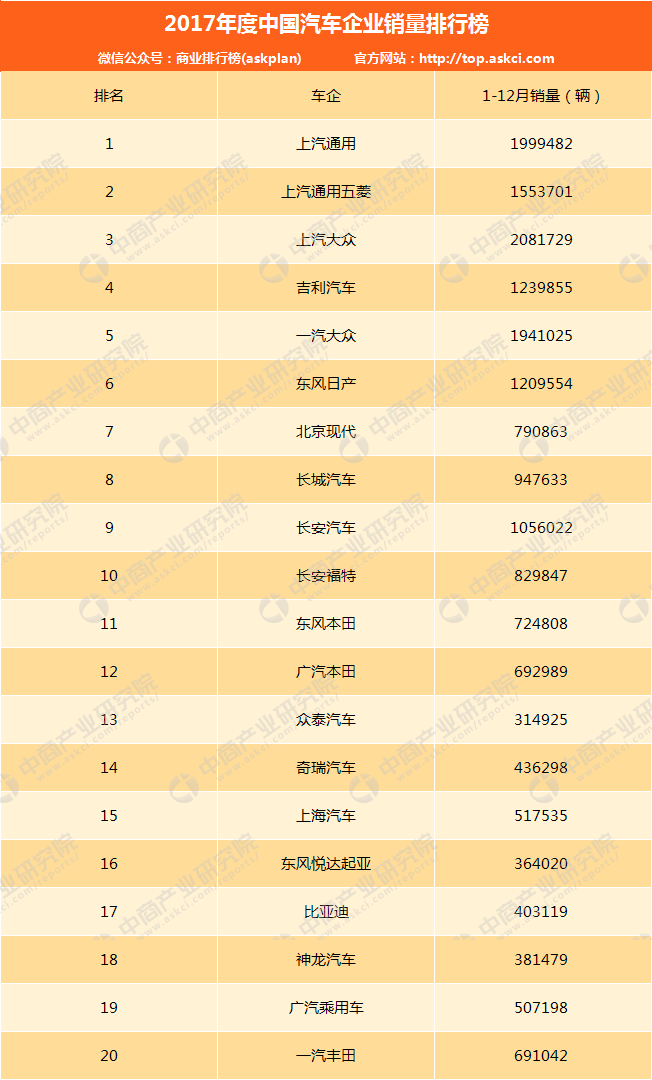 【中国汽车企业销量排行榜】2017年度中国汽车企业销量排行榜