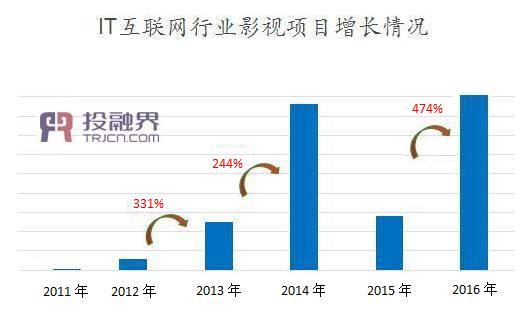 投融界聚焦泛娱乐:万亿级市场对标阿里影业!-锋巢网
