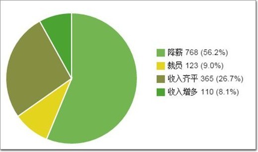 幕墻設(shè)計薪資待遇怎么樣