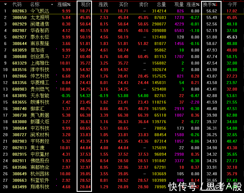 高换手率个股的投资机会研究