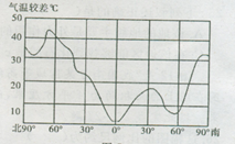 如图为"气温年较差随纬度变化曲线图".读图完成下面问题.