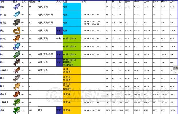 《星露谷物语》种子数据,角色喜好与各素材等获取方式