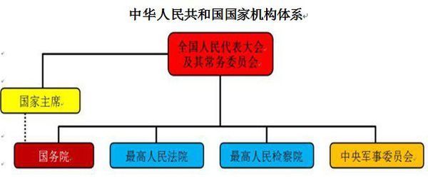 用《宪法》关于政权组织形式与国家机构形式的