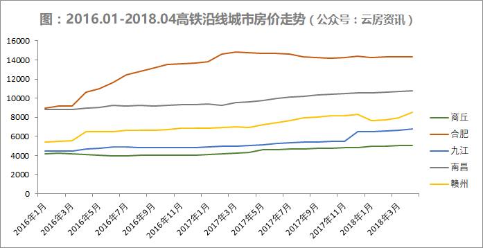 高铁新城房价遭调控，沿线房价是否还会高攀?