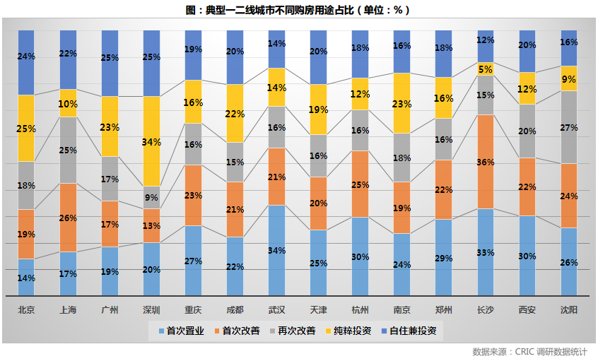 克而瑞:年轻人置业脚步放缓 北上深投资客还在买