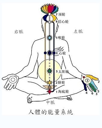 人体能量开发