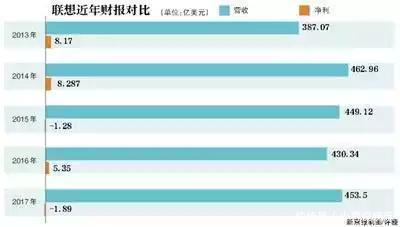 解读联想财报：利润靠中国，销量靠美国