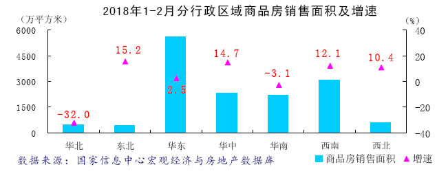 区域分化持续 市场乍暖还寒--2018年1-2月区域房地产市场分析报告