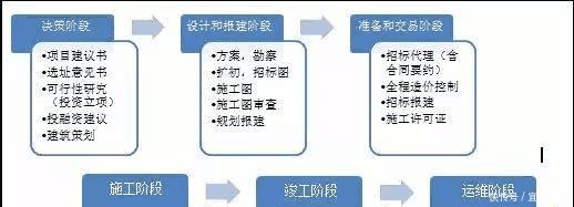 政策解读 住建部推行全过程工程咨询, 建筑行业