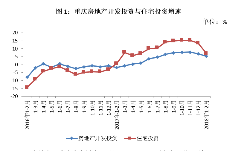 2018年1-2月重庆房地产开发和销售情况