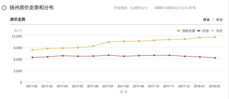 2018扬州房价可能还是会涨