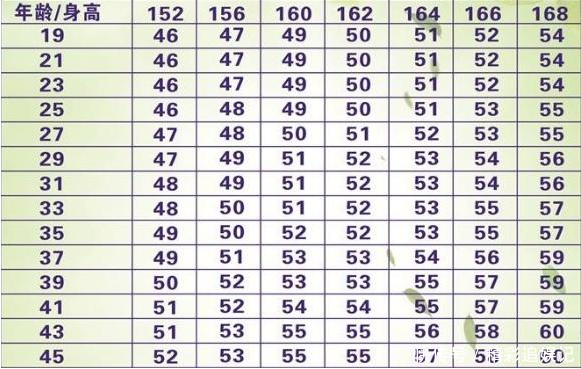 女人155-165cm标准体重 对照表 ,不妨自测一下