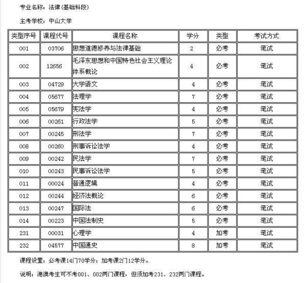 自考法律专科要考哪些科目_360问答