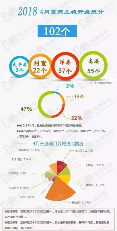 买房分析:4月重庆主城102个项目开盘!重庆楼市又要\＂爆\＂