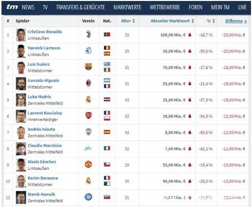 2018足坛身价下降排行:C罗与中超大将领衔 魔