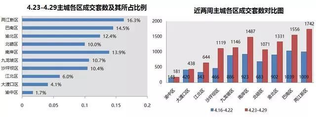 上周主城楼市商品房成交10715套 均价微跌0.86%