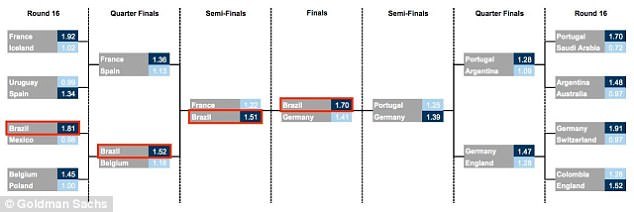 2018世界杯将至 高盛AI:巴西将举起大力神杯