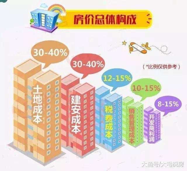 楼市新变局: 7大城市地价收入猛涨83%, 调控加剧109次