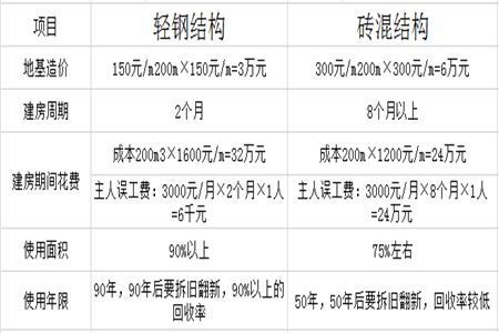 钢结构房子比传统房子便宜吗 结构电力行业设计 第3张