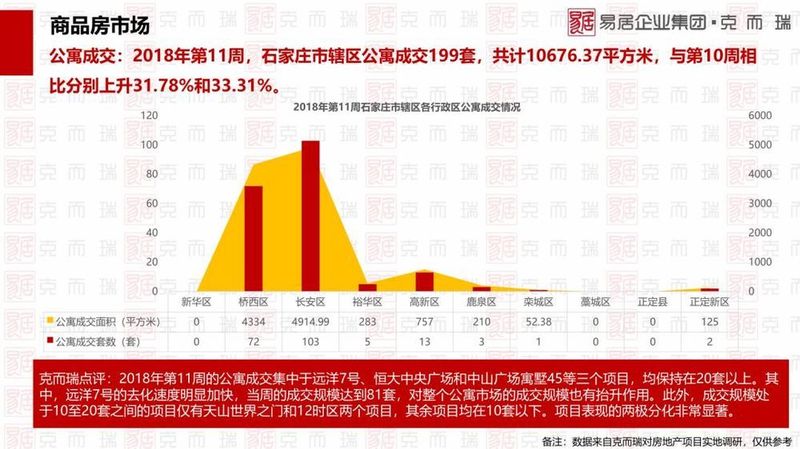 上周(第11周)石家庄楼市报告:住宅成交646套公寓199套 房企正面临