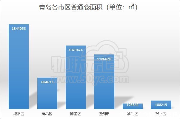 《9月青岛仓库租赁行业现状和物流仓储发展潜