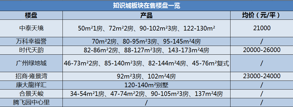 2018广州五大板块将大热!区内楼盘房价大起底!