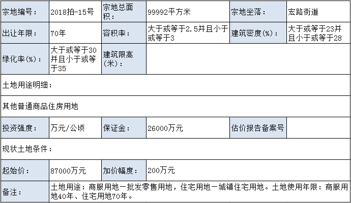 世茂地产12.02亿竞得福清宏路街道地块二