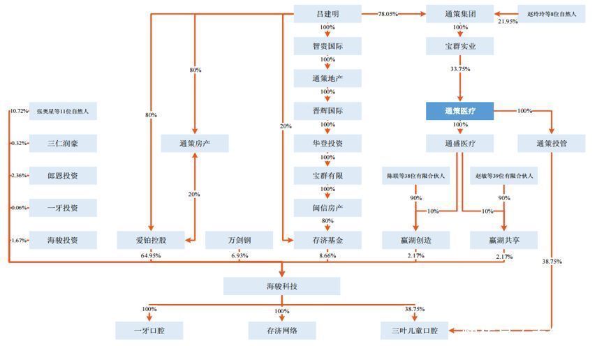 隐瞒关联关系，财务违规，一家口腔医院撑起一家上市公司