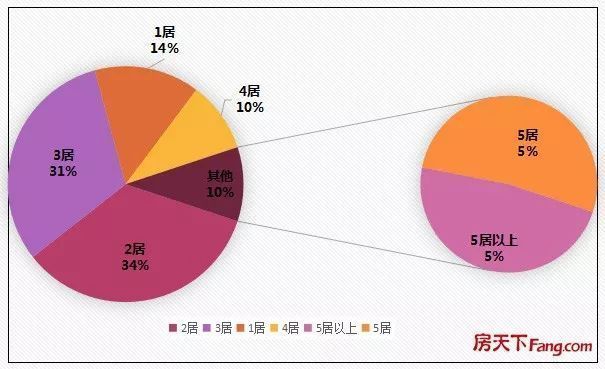 3月青岛二手房网签9053套 挂牌均价23512元\/平