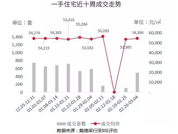 上周深圳成交量环比上涨 原关外新房成交占比约九成