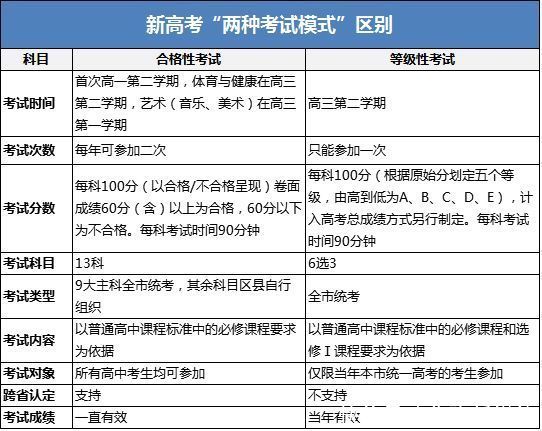 北京新高考改革试点方案&高校选考科目要求或