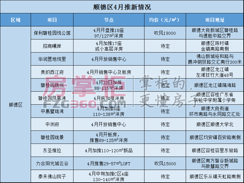 四月还是传统淡季?佛山45盘冲击五一黄金周