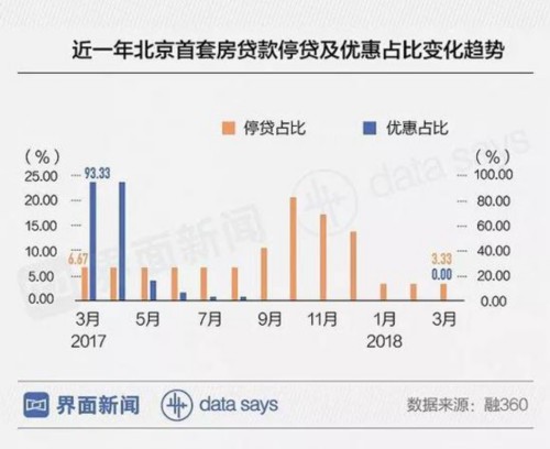 北京买房越来越难:涨利率提首付 能想的招都用了