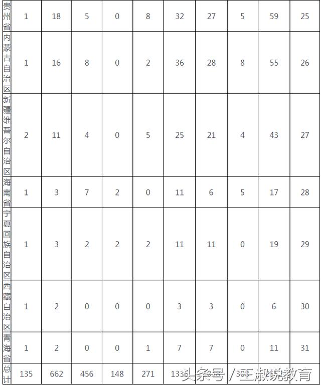 全国各省市大学数量排行,可以看出你的省份教