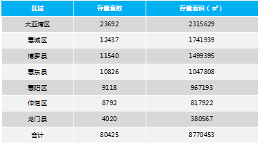 合纵联行:惠州楼市节后开局平淡 供销整体走势滑落