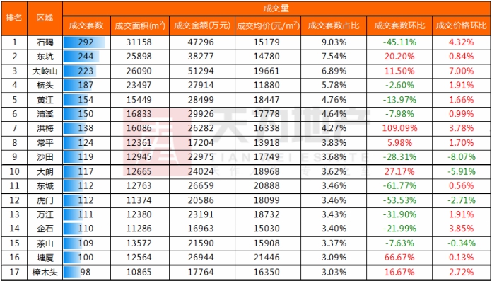 天为月报:从严环境下 4月东莞楼市住宅成交继续下行