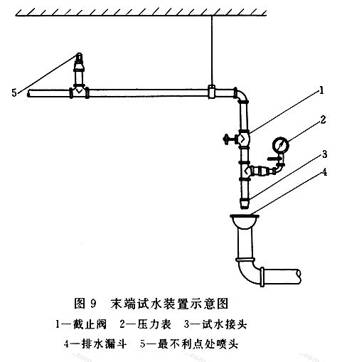 喷淋的末端试水阀和排出管是在一起的吗