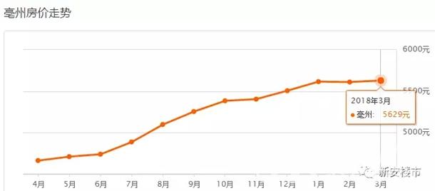 3月安徽16城房价地图出炉 三四线房价也在疯涨