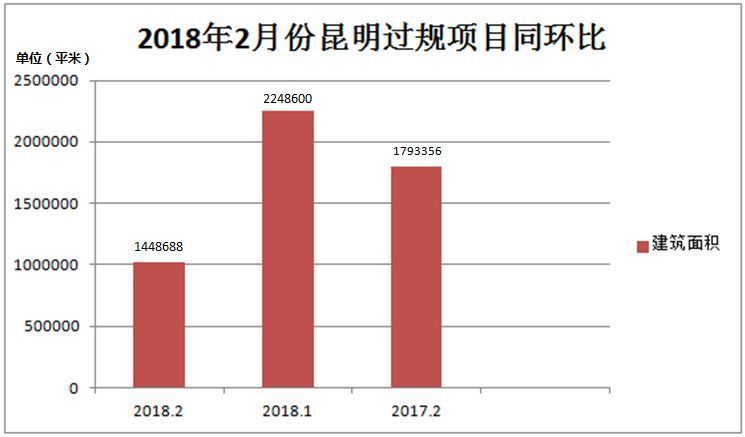 2月昆明过规总建面约145万方 住宅项目超5成