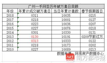 70天才卖一万套!2018广州一手住宅成交为近九年第二慢