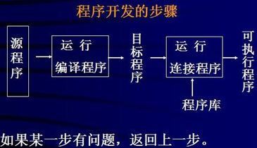 《编译原理》简述题:编译程序,源程序,目标程序有什么关系?