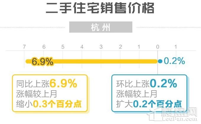 新建商品住宅:上涨城市减少