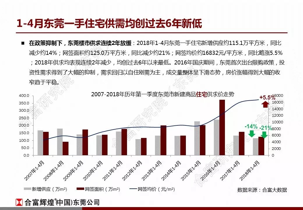 合富:2018年4月东莞楼市监测报告