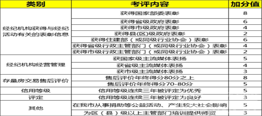 房地产经纪行业大杀器 红黑榜+信用考评合肥中介乱象将休