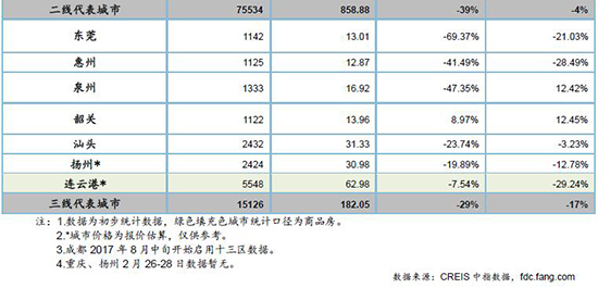 住宅月报:春节及调控双重影响 楼市成交全线下滑