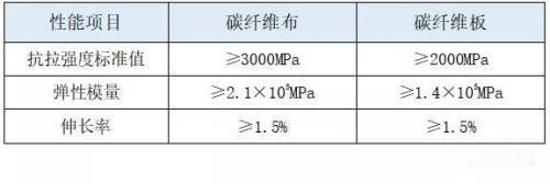 碳纖維加固用膠水的等級 鋼結構網架設計 第2張